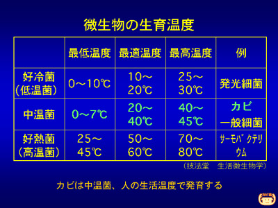 1-4.微生物の生育温度
